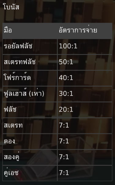 อัตราการจ่ายเงินโบนัส เกมคาสิโน โฮลเอ็ม (Casino Hold 'Em)