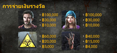 การจ่ายเงินรางวัลในเกม The Dead Escape Slot